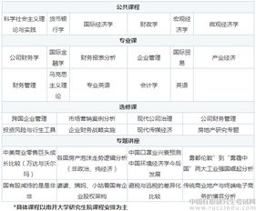 电子商务硕士专业目录