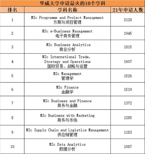 华威电子商务跨专业