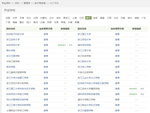 电子商务专业一本