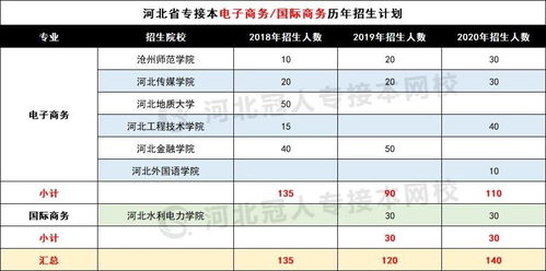 专科电子商务的专业代码